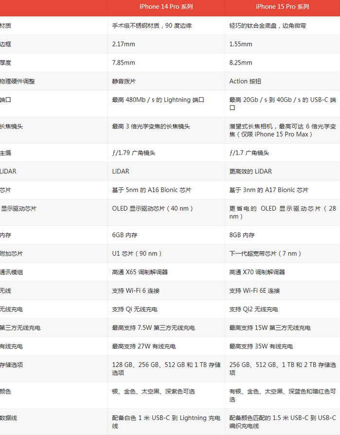 云龙苹果14pro维修店分享iPhone15Pro和iPhone14Pro比有哪些差异